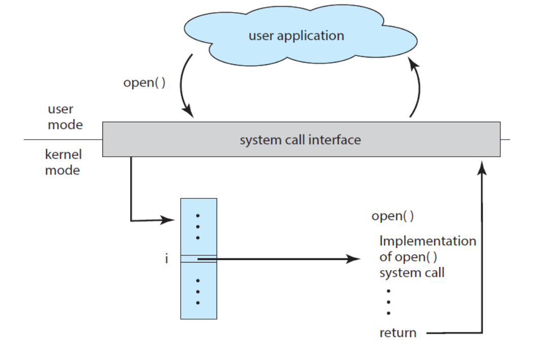 example syscall