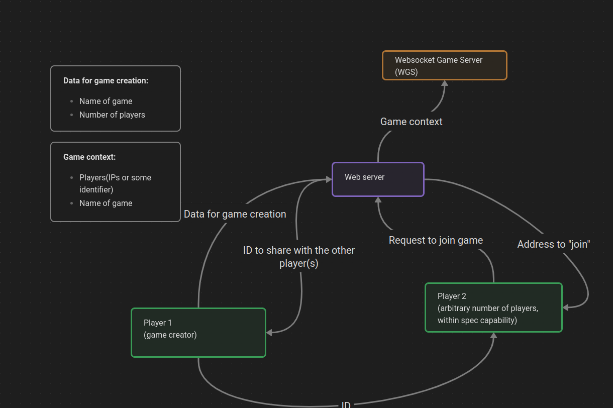Game creation