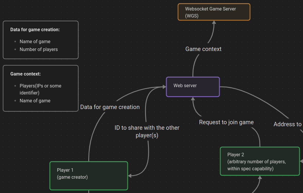 Game creation